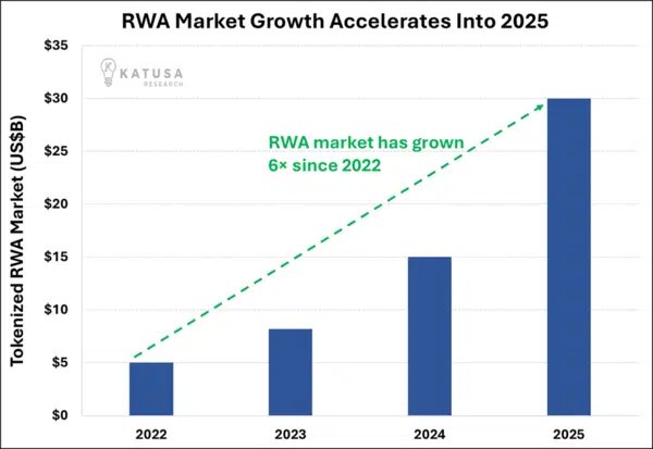 KatusaResearch's tweet image. Three years ago, tokenized Real World Assets totalled $5 billion. 

Today it’s $30 billion. 

And we haven’t left pilot phase

The plumbing of finance is being ripped out and replaced. The banks aren’t fighting crypto anymore. 

They’re buying the infrastructure. BlackRock,…