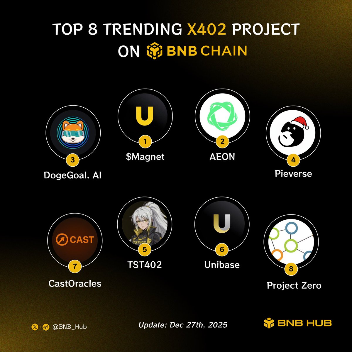 Top 8 Trending x402 Projects on BNB Chain

x402 momentum on BNB Chain is building around AI payments, gasless settlements, stablecoin integrations, and community-driven memes.** 👇

1.  $Magnet (<a href="/U402bsc/">U402</a>)
The standout x402-based memecoin on BSC.

2.  AEON (<a href="/AEON_Community/">AEON.XYZ</a>)
Major