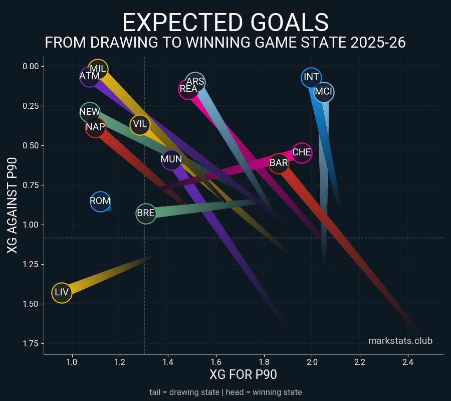 markrstats's tweet image. Everyone: it’s fine to trade attacking output for safety when leading. Chelsea: hold my beer.

Chelsea are happy to enter a chaotic game state when “winning” because only a few teams can punish them for it. Aston Villa is one of them.