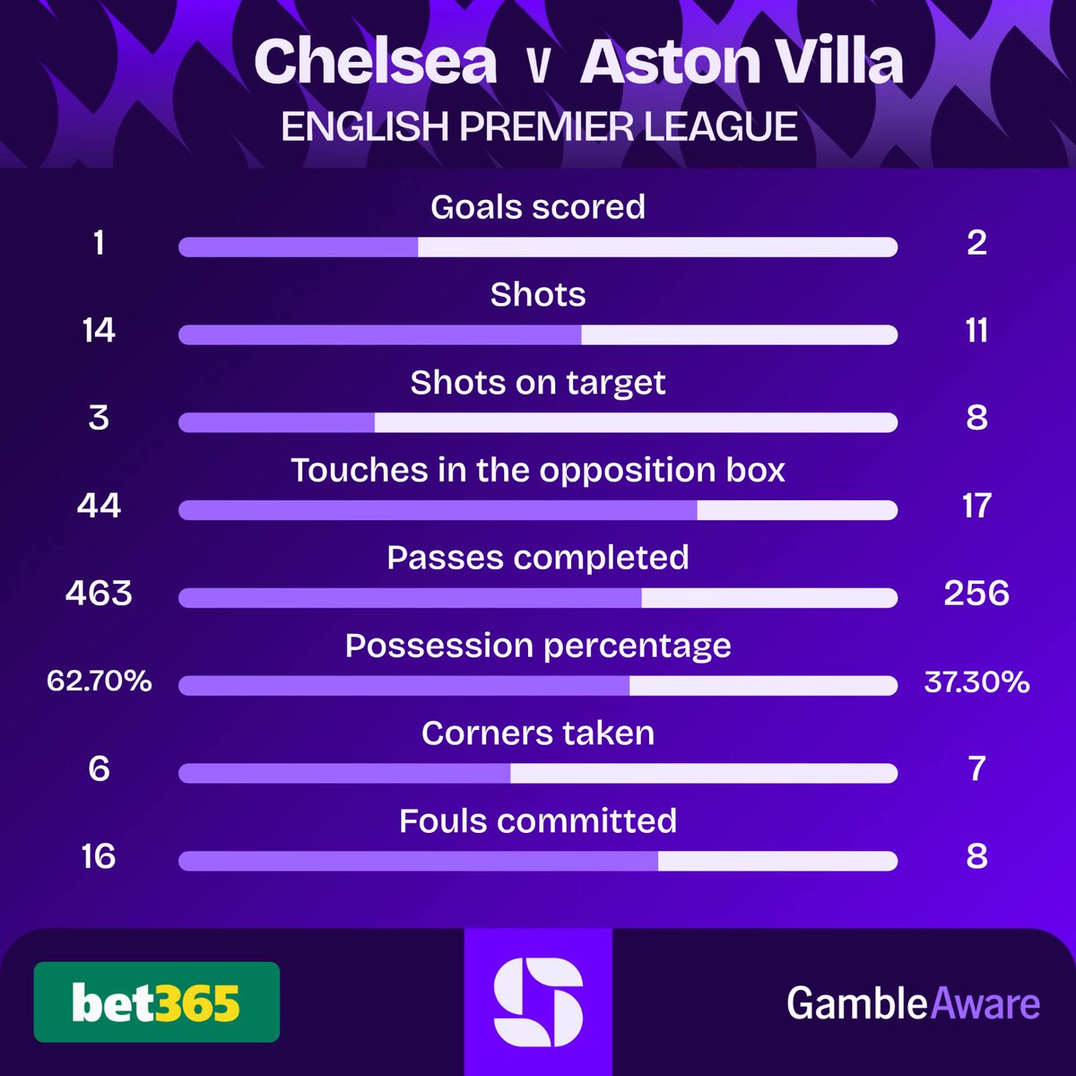 Squawka_Live's tweet photo. FT: Chelsea 1-2 Aston Villa 

Aston Villa have won eight consecutive league games in the top-flight for the first time in 115 years. 🤯

#CHEAVL | @bet365 | #Ad https://t.co/i3K7XPnWIl