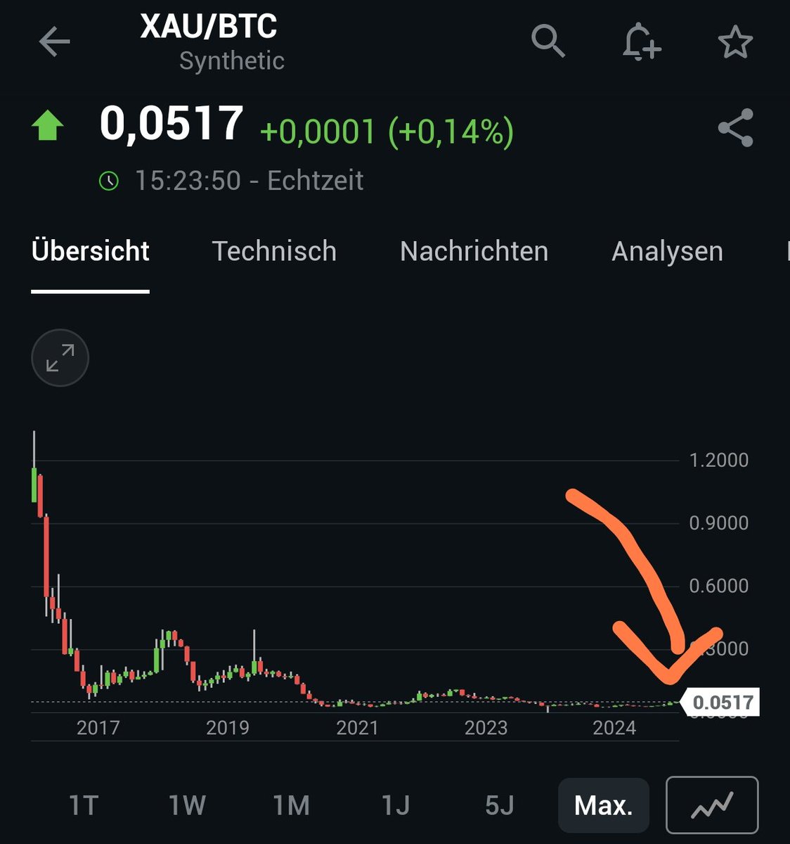 An alle Gold/Silberbugs: Tief in eurem Inneren wisst ihr doch alle, dass Bitcoin bald all eure Gains in den Schatten stellen wird😉

Aber bis dahin dürft ihr den Moment gerne genießen! 🙂

👇👇👇