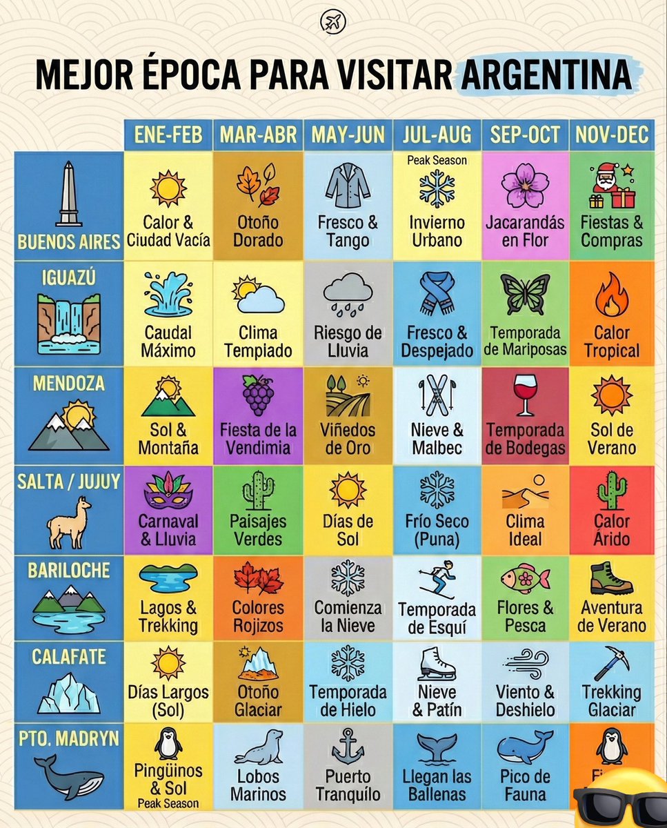 turisargentina's tweet photo. La IA dice que Buenos Aires en enero está “vacía” y que Mendoza tiene su mejor momento en otoño.

¿Coincidimos o estamos romantizando demasiado los datos? 🤔 https://t.co/R9ipjt4MP9
