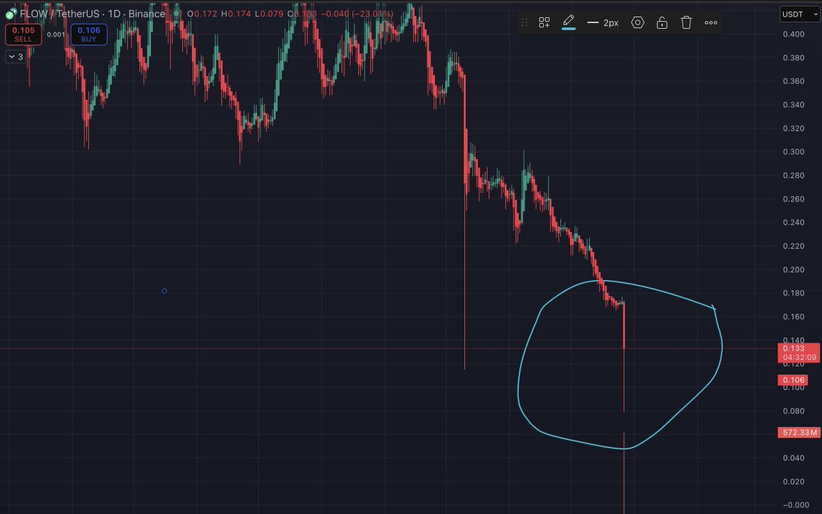 Damn guys, $FLOW just tanked hard today, like -40% out of nowhere... The Flow Foundation says they're looking into a potential security incident on the network. 
Upbit and Bithumb halted deposits/withdrawals, everyone's freaking out. 

Hope it's not too bad, waiting on official