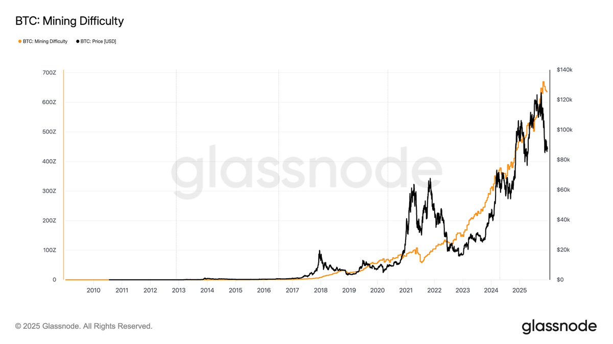 稍微一点的不同意见$BTC 挖矿难度的上升是从2018年开始的，挖矿的难度和Bitcoin 价格的变化好像并没有完全的对立。