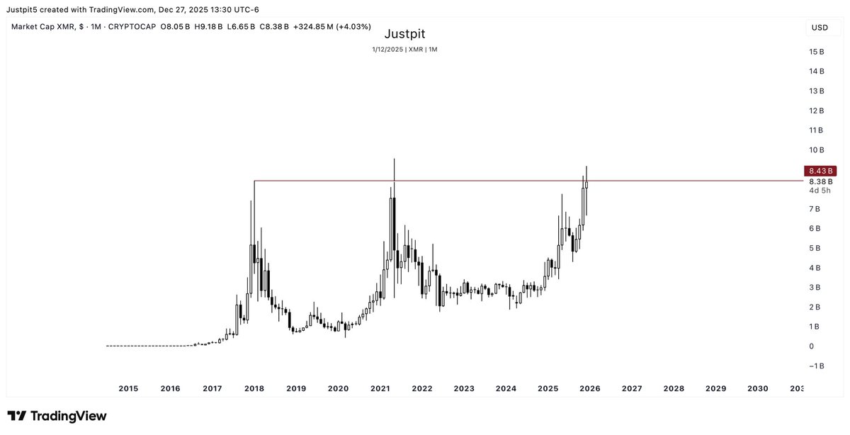 Justpit5's tweet image. $XMR has pretty similar chart to Silver