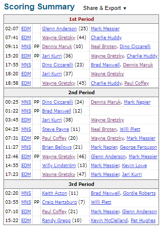 #StatSunday 42 years ago today ON THIS DAY in hockey history (January 4, 1984):

Wayne Gretzky has 8 points (4 goals/4 assists) in the <a href="/EdmontonOilers/">Edmonton Oilers</a> 12-8 win over the North Stars which was the highest scoring NHL game in the modern era at the time (record since passed)