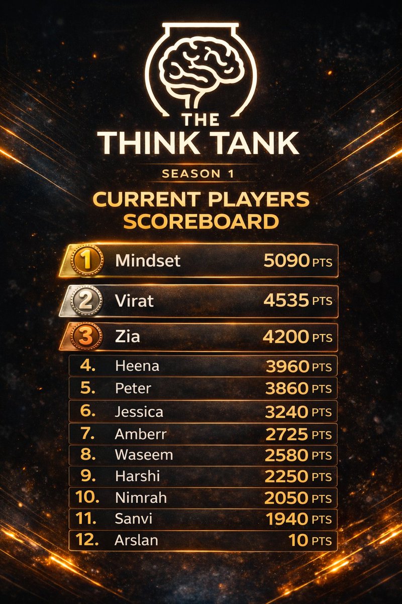 XCL24x7's tweet photo. Time is running out. The final battle is close.
Who will rise as the Ultimate Task Master? 🧠🏆
#TheThinkTank https://t.co/7G8coCBOkw