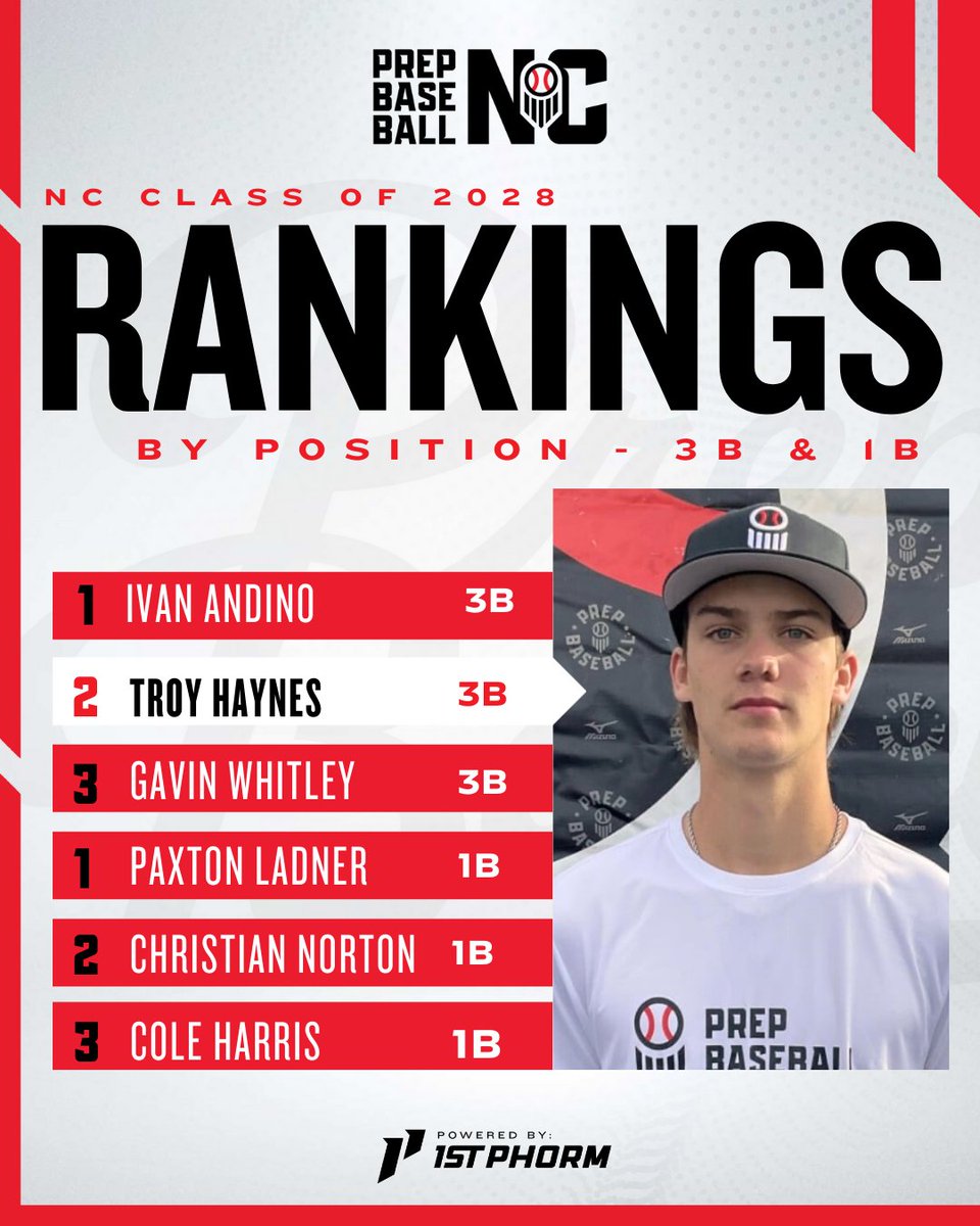 PrepBaseballNC's tweet photo. Breaking down the 2028 class by position.🔥⚾

For the full Class of 2028 rankings visit⤵️
🔗https://t.co/wJadSOKqVz

#2028 #Classof2028 #PositionalRankings https://t.co/uGy2Z2XoSS