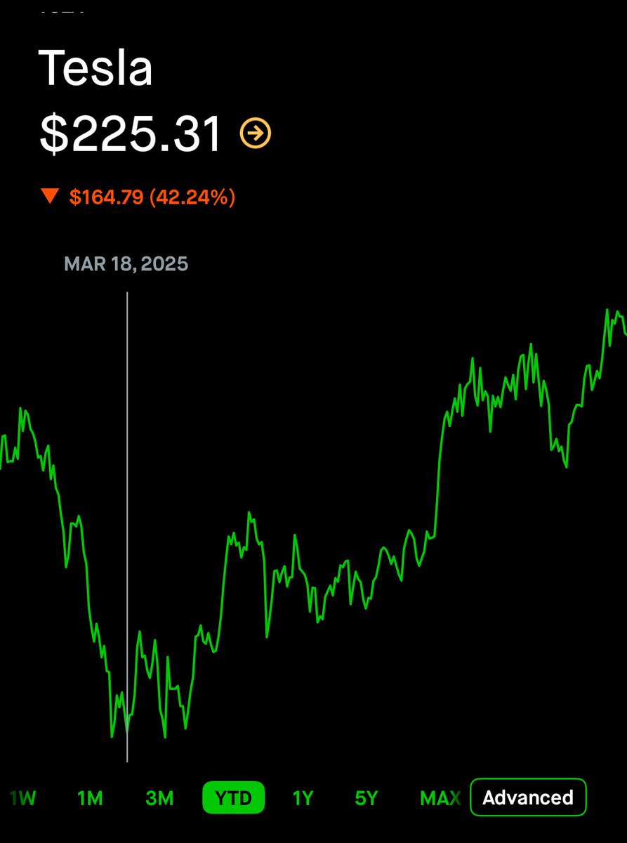 alx's tweet image. Tesla is up 110% since this retarded post btw