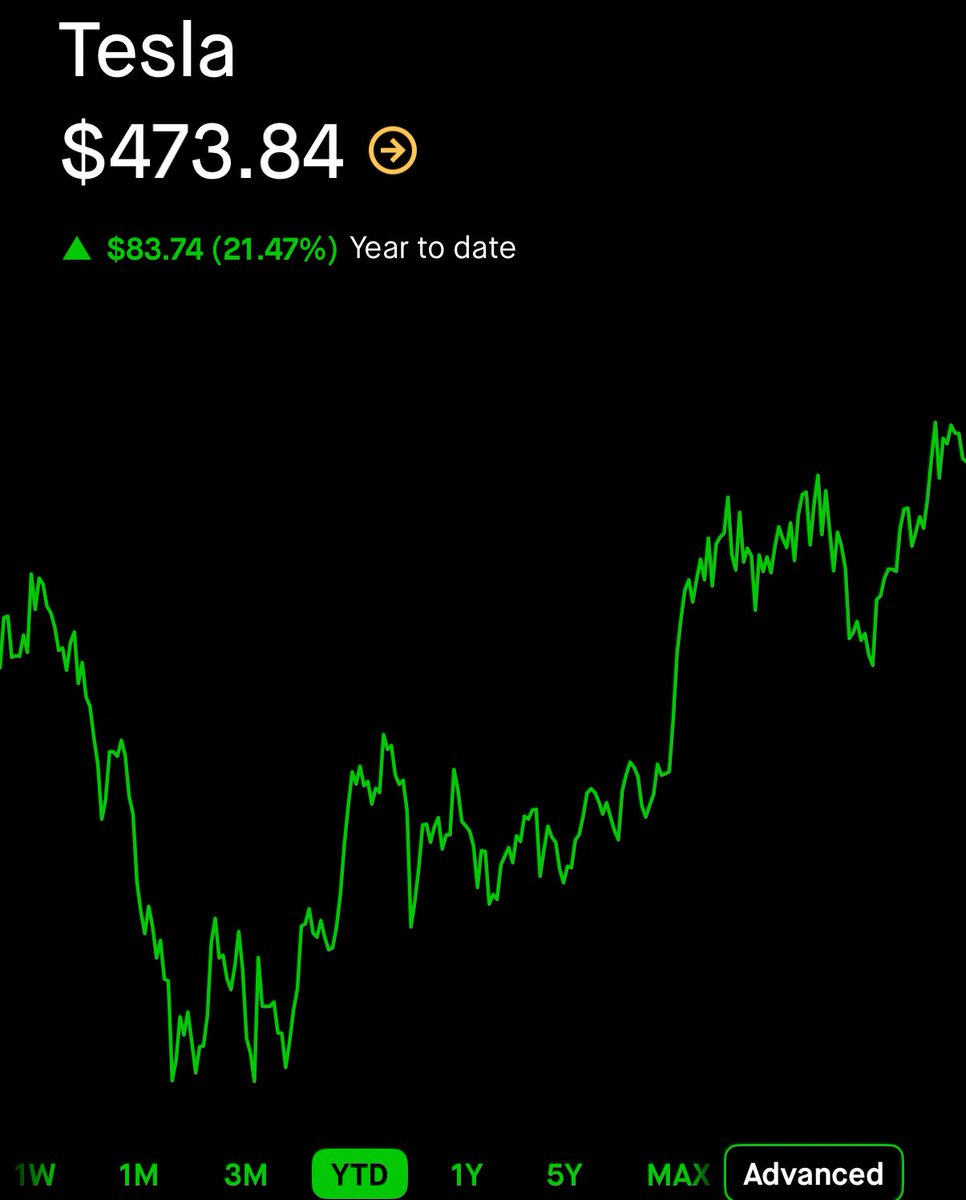 alx's tweet image. Tesla is up 110% since this retarded post btw