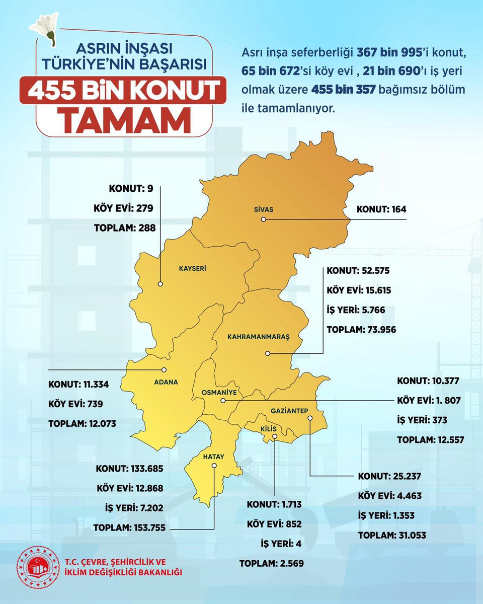 recepkayatr's tweet photo. Cumhurbaşkanımız Sayın Recep Tayyip Erdoğan’ın Liderliğinde başlatılan “Asrın İnşa seferberliği” büyük gurur ve kararlılıkla tamamlandı. 

#AsrınLideriErdoğan
#TürkiyeninBaşarısı https://t.co/UmP8eMbhsj