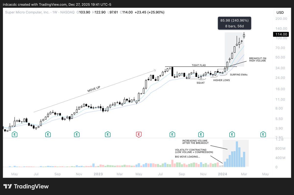 If I could only trade one "setup" for the rest of my life, this would be it.

A large portion of my system revolves around trading high tight flags, big base breakouts, and Stage 2 transitions -- all variations of the same underlying concept:

Compression → Expansion. KNOW THIS!