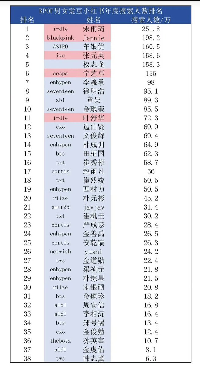 kimseohwa0805's tweet photo. Xiaohongshu's Annual Search Rankings of The Most Searched K-Pop Idols:

1. i-dle Yuqi
2. BLACKPINK Jennie
3. ASTRO Cha Eun Woo
4. IVE Jang Wonyoung
5. G-Dragon
6. aespa Ningning
7. ENHYPEN Heeseung
8. SEVENTEEN The8
9. ZEROBASEONE Zhang Hao
10. SEVENTEEN Mingyu https://t.co/zGeJpfi86X