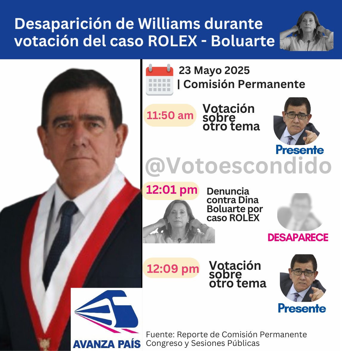 VotoEscondido's tweet image. 🚨Cuando se votó la denuncia contra Boluarte por el caso RÓLEX, el candidato a la presidencia de @AvanzaPaisOfi , José Williams, desapareció y te lo voy a demostrar 👇

📌 23-05-25 | Comisión Permanente
✅ 11:50am - Williams presente
❌ 12:01pm - Denuncia contra Dina: Williams…