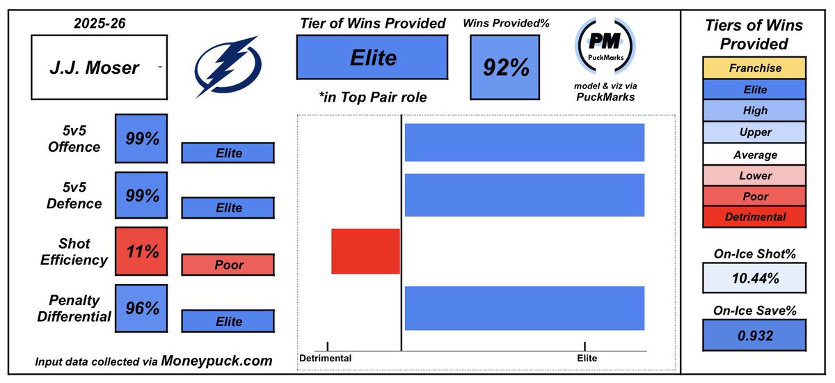 JJ Moser has been incredible for Tampa this season. He should definitely be worth $6.75 mil for the rest of the deal. Tampa should be commended for their ability to develop defensemen to cover up for their aging ones.

#GoBolts