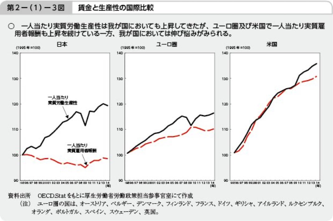 【悲報】日本、「一人当たり実質労働生産性」は欧米と同様に伸び続けていたにも関わらず、何故か「一人当たり実質雇用者報酬」は欧米と違い低く抑えられていたことが判明wwww