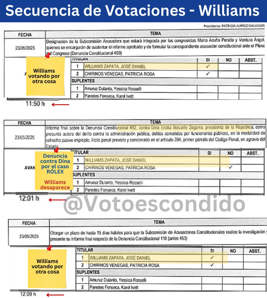 VotoEscondido's tweet image. ¿Por qué Williams se escapa de la votación contra Boluarte?

Cuando se expuso su rol blindando la fuga de Cerrón, Williams en vez de desmentir, bloqueó la cuenta. 

¿Alguien de su plancha lo explica?
@altuvePE
@adrianatudela; aunque claro, Adriana también desapareció cuando se…