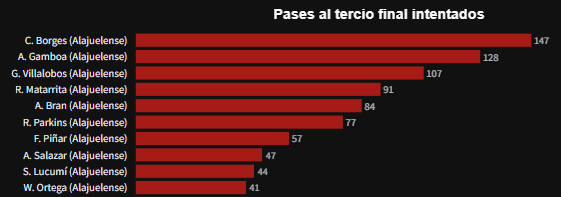 LDA_Stats's tweet photo. El gráfico anterior refleja pases de cualquier tipo, si miramos a los que se intentaron realizar al tercio final del rival, tenemos a los 3 en el top. La efectividad en Celso fue de 84%, en Gamboa de 73% y Villalobos de 62%. En precisión destacó Michel con 80% y Lucumí con 77%. https://t.co/YfkszzjcN2