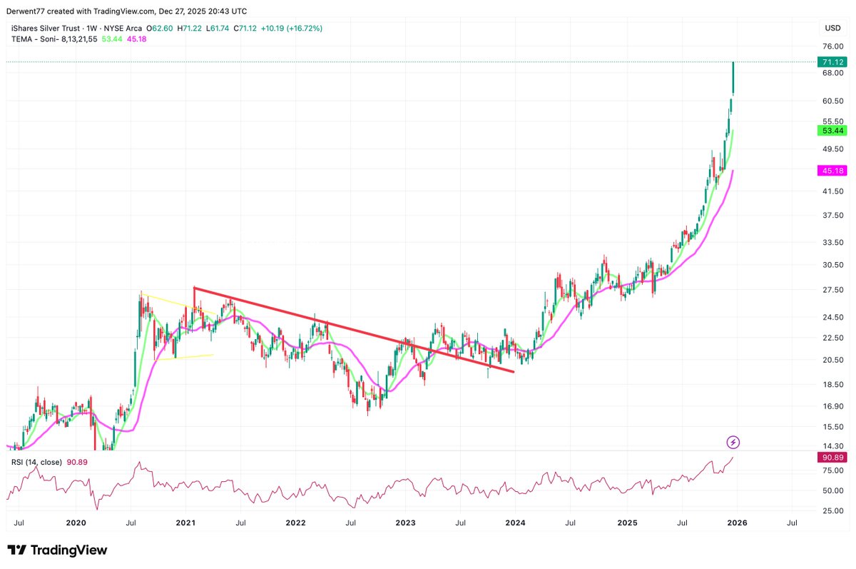 dantheholy's tweet photo. Please look and see setup below. 

Silver trade is up, I am riding 'free shares' here. Scaled out of majority of LONG Position, letting free shares ride. 

Law of Infinite Return. 

Overall congratulations to those that took the trade. https://t.co/M7X7ukAsy0