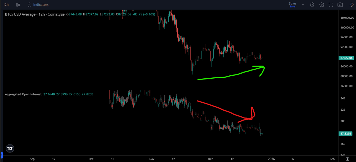 Something is brewing underneath the surface on $BTC 

Leverage is slowly but surely leaving the market.
