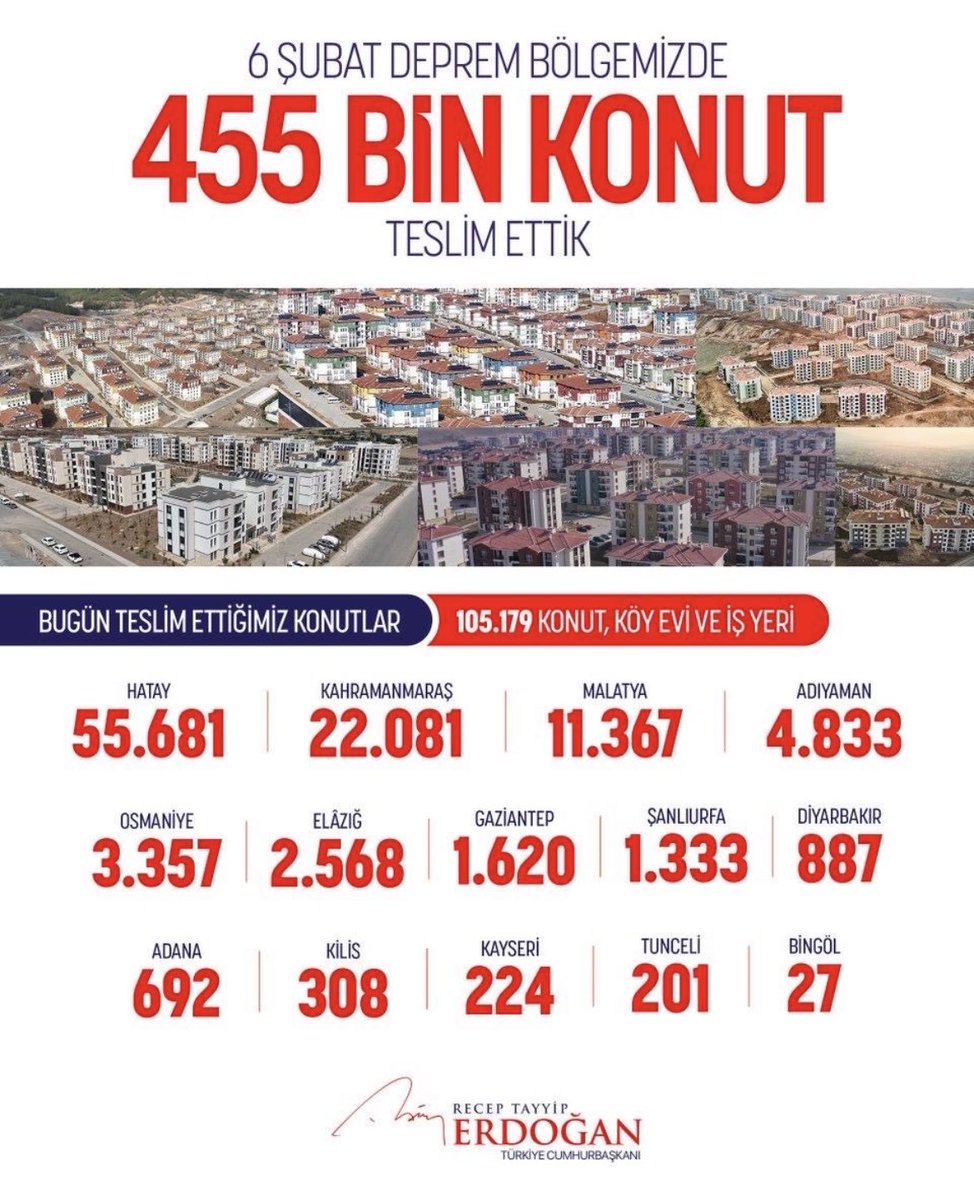 Biz, birlikte Türkiye’yiz. 

455 bininci konut ✅
11 ilde yeniden hayat ✅
Devlet-millet omuz omuza✅

#AsrınLideriErdoğan’ın güçlü liderliğinde, yaraları birlikte sarıyor, geleceği birlikte kuruyoruz.