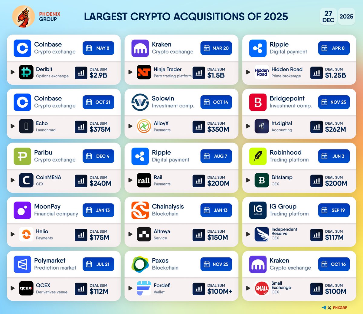 LARGEST CRYPTO ACQUISITIONS OF 2025 2025 marked a significant increase in  mergers and acquisitions across the crypto industry. Major exchanges,  payment providers, and infrastructure companies completed a series of  high-value deals, reflecting