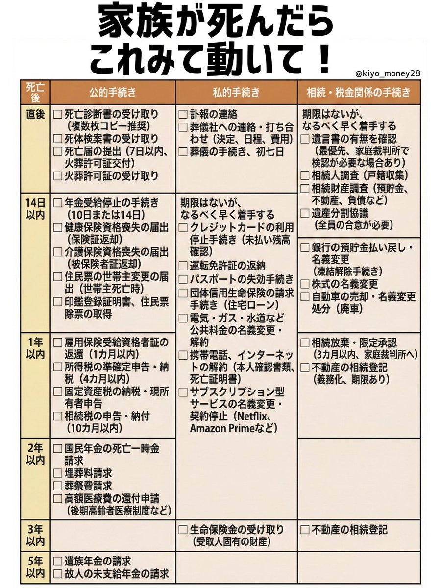 【完全保存版】
”家族が亡くなった”後の手続きまとめ

「くわしい時系列ロードマップ」と
「絶対ダメなNG行動」はリプ欄↓↓↓