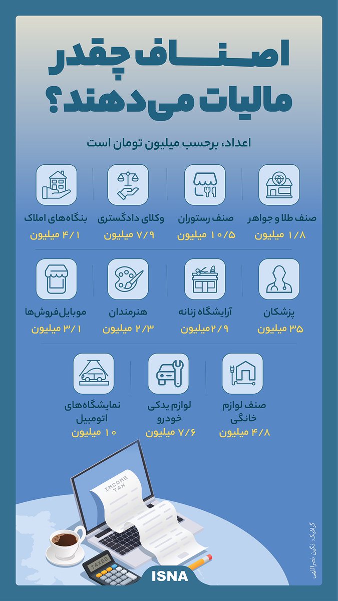 toumaj2025's tweet image. سرانه پرداخت مالیات پزشکان ۱۸  برابر طلا فروشان،۳ برابر رستورانها،۸-۹ برابر بنگاه های املاک‌بوده است ولی مردم کلا هر جایی اسم پزشکان میاد فحش میدن و بقیه رو‌ نمی بینند،
شما به پزشکی‌که یک‌دهم دسمزدشو توی بخش خصوصی بصورت  نقد میخاد غر میزنی ولی برای بقیه ساکتی!!!
با عدد حرف بزنید!