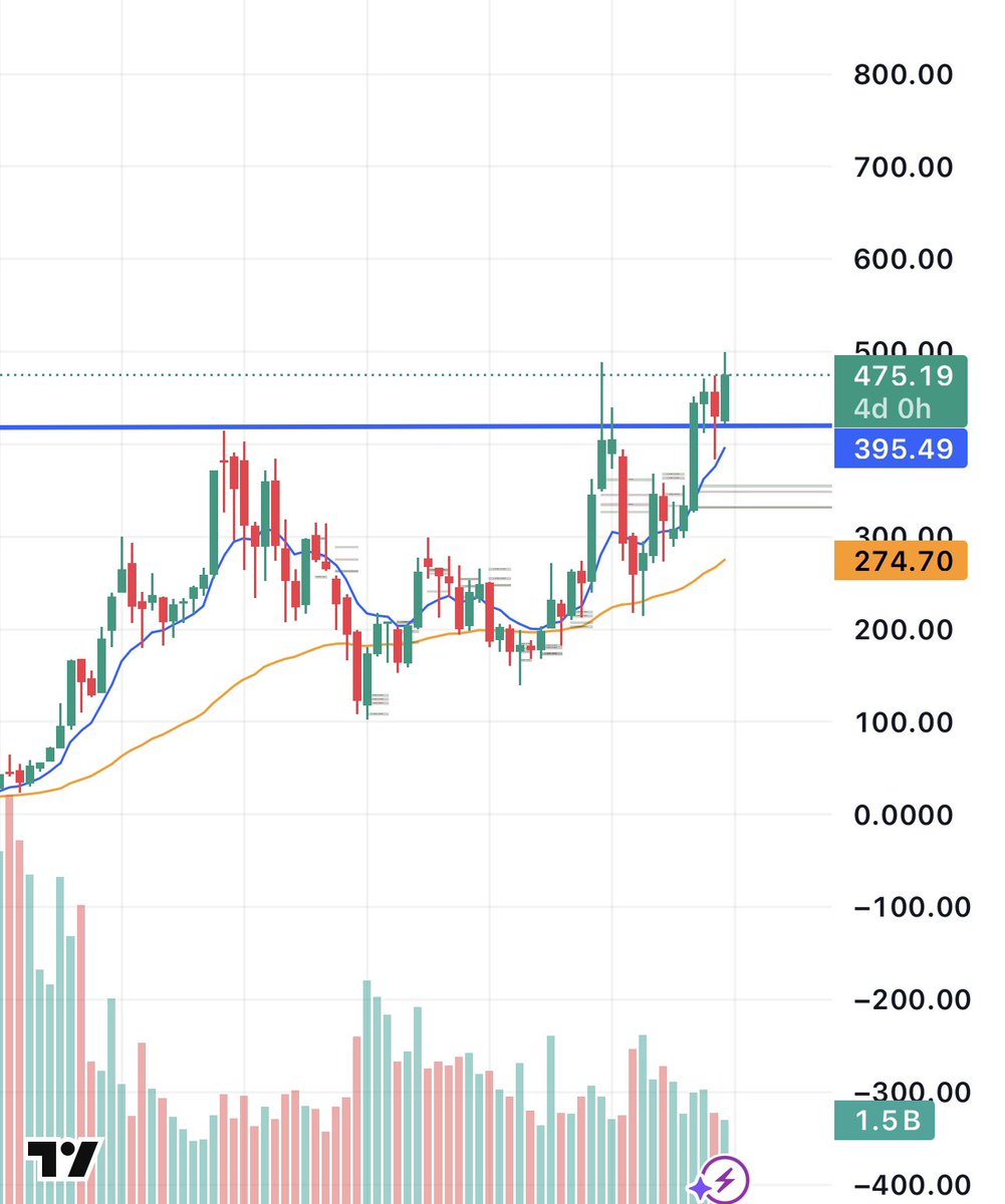 enrichtrades's tweet image. $TSLA

Zoom out

Still holding above major support on the monthly chart 

Expecting major catalysts in 2026 

This chart has an easy path to $600+ 

Buy yourself time &amp;amp; hold on