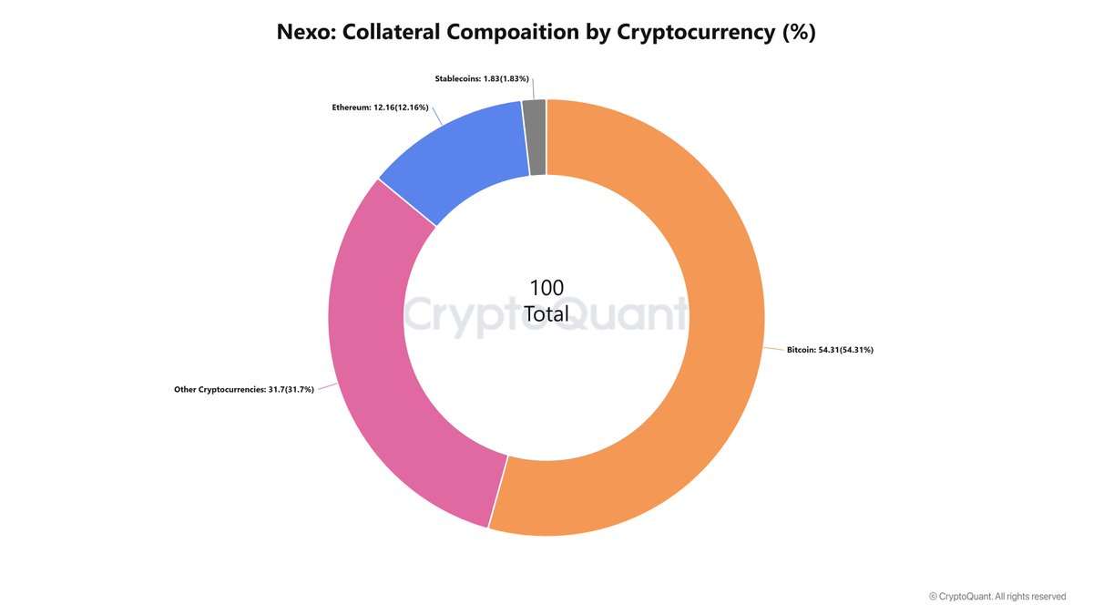 Nexo Collateral Mix Highlights a Structural Preference for Bitcoin Nexo  collateral composition reveals a clear and persistent dominance of Bitcoin,  reinforcing $BTC role as the primary risk anchor within centralized crypto  lending