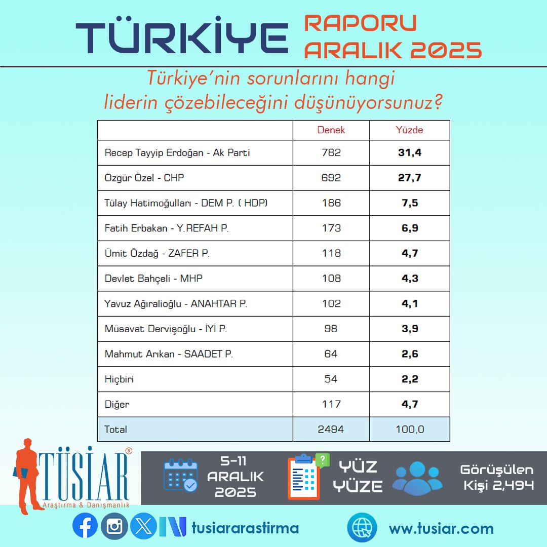 🇹🇷📊 TÜSİAR Türkiye Raporu | Aralık 2025

🧭 Türkiye’nin sorunlarını hangi liderin çözebileceğini düşünüyorsunuz?
Toplumun liderlere yönelik çözüm beklentisi netleşiyor.
📌 Öne çıkan sonuçlar:
🔹 Recep Tayyip Erdoğan (AK Parti): %31,4
🔹 Özgür Özel (CHP): %27,7
🔹 Tülay