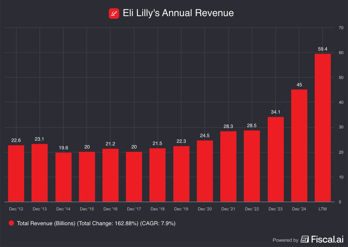 🔵MARKETEVANS: Eli Lilly: fatturato di 59,4 miliardi di dollari nel 2021, in crescita rispetto ai 24,5 miliardi del 2020