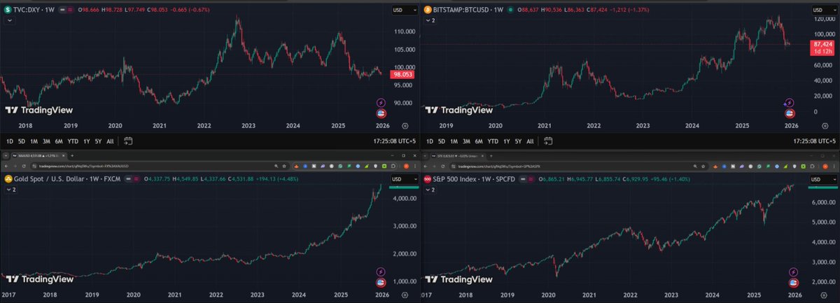 #BITCOIN / USD ANALYSIS

MACRO: According to the yearly chart $BTC crashed, regardless we get Green or Red Yearly Candle, we are bullish.

MICRO: 1HR chart $BTC is in a range 86,650-88,450 these are scalp signal as well with 5x leverage on both sides.

MONEY FLOW: S&amp;P 500 and