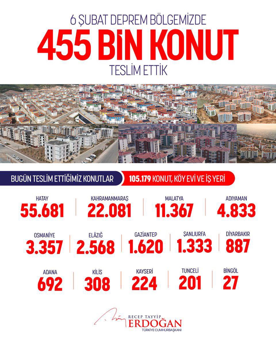 455 bin yuva, güçlü irade, güven dolu gelecek.

#AsrınLideriErdoğan