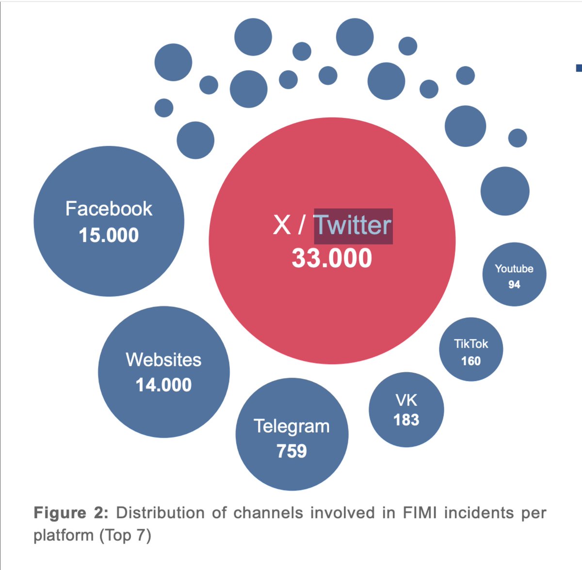 Se usando X vi sembra che tutti siano putiniani filorussi o pacifisti che si oppongono a pazzi guerrafondai, e perché questo è il social preferito dalla disinformazione russa. Usatelo a vostro rischio e pericolo: 
eeas.europa.eu/sites/default/…