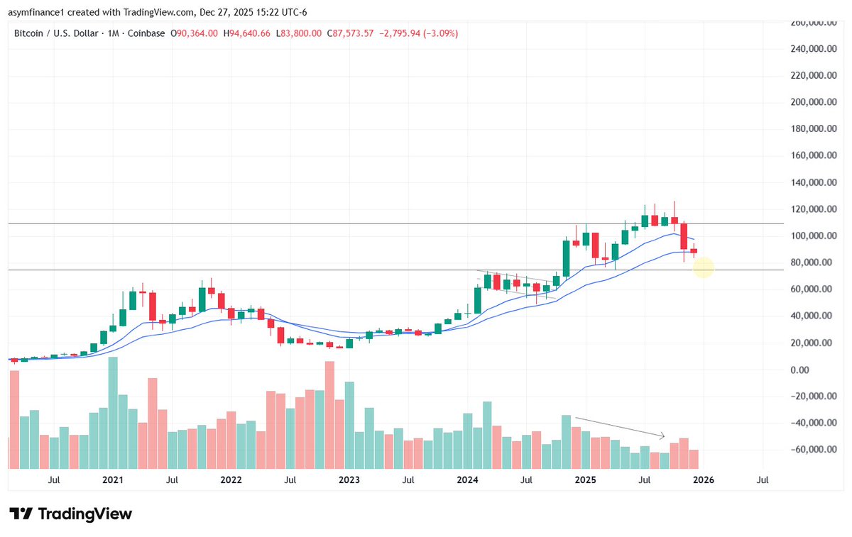 Carson2Money's tweet image. $BTC

Here's my take:
 
Price is re-accumulating. Meaning trend-up has paused briefly, before eventually continuing higher.
 
The thing is, for trend to continue, there needs to be a shakeout of weak longs. Buyers who will get spooked or take profits early in the ensuing…