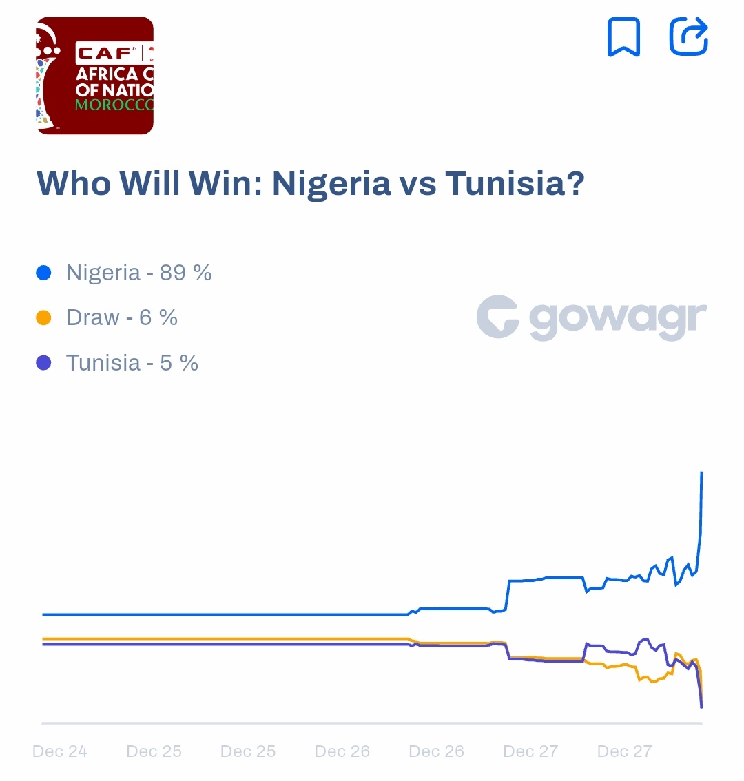 Word on the street is that Nigeria is basically through to the next round!

RT so our neighbors with 24-hour light can join in the celebration. #NIGTUN