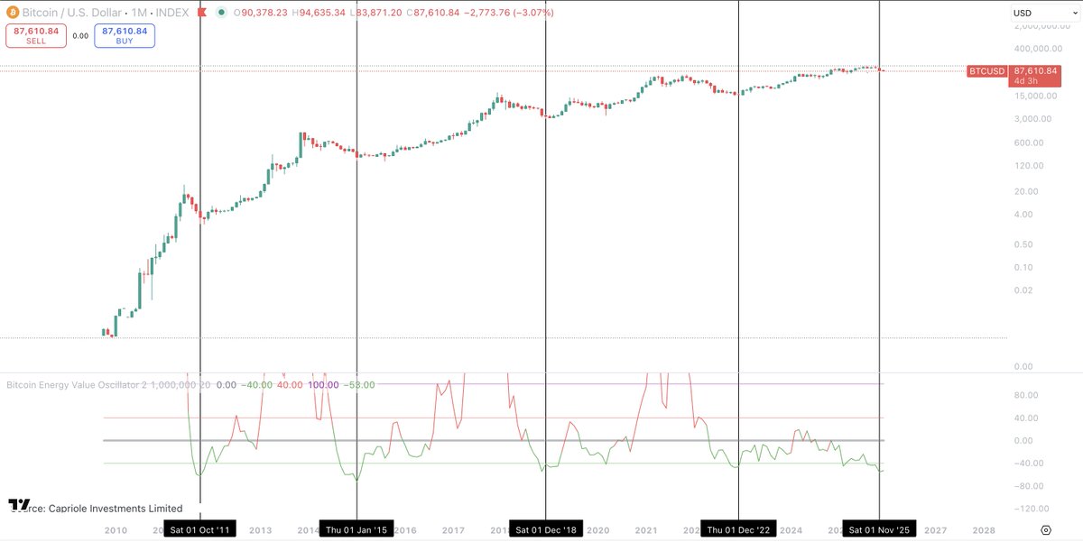 This is actually pretty crazy.

Bitcoin hasn't been this undervalued based on energy since 2015.

This metric is a big one.

It's the Bitcoin Energy Value Oscillator.

It shows us the current nature of Bitcoins value in relation to the amount of overall energy that has been
