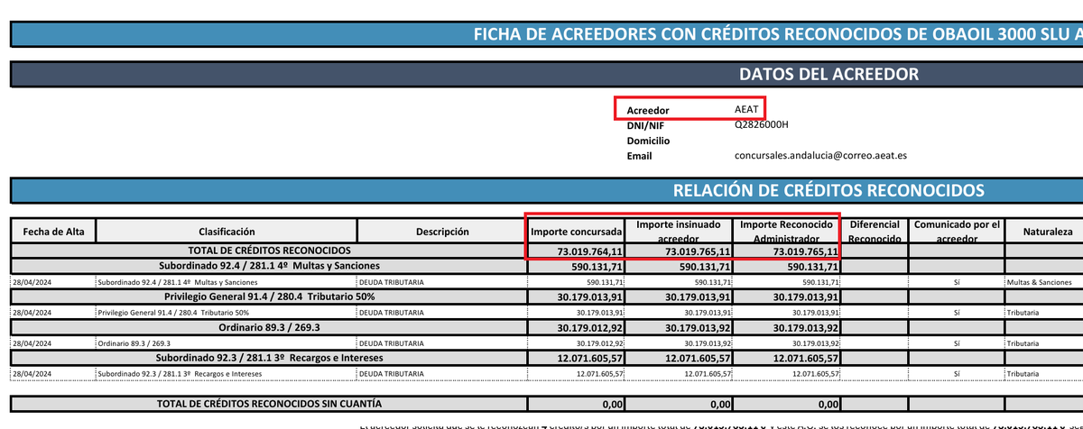 GuillermoRocaf1's tweet photo. RECORD DE VELOCIDAD EN EL FRAUDE DE LOS HIDROCARBUROS 😱👇 

Cristian CORVILLO el Chófer de @sanchezcastejon ha alcanzado el RECORD de velocidad en el FRAUDE del IVA en los Hidrocarburos 🎯

De abril de 2023 a Octubre de 2023 DEFRAUDÓ una media de 10 MILLONES de euros al MES en el IVA de los Hidrocarburos mediante la Sociedad OBAOIL 3000 SL de la Estructura de VILLAFUEL ✅

La pasta del Fraude se la han llevado a PORTUGAL. La Justicia españoles no ha recuperado un solo euro del total de más de 70 millones de euros defraudados ✅

Todo el mérito es de @sanchezcastejon y la estructura corrupta del @PSOE 😡