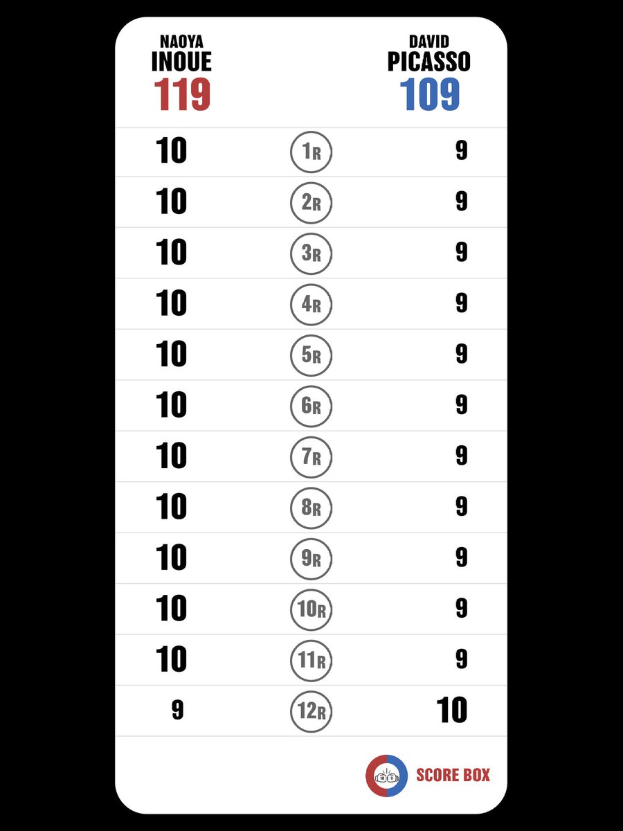I scored
Naoya Inoue VS David Picasso

#InouePicasso
#PicassoInoue
#SCORE_BOX #Boxing #Boxeo
<a href="/SCORE_BOX_APP/">SCORE BOX🥊</a>
