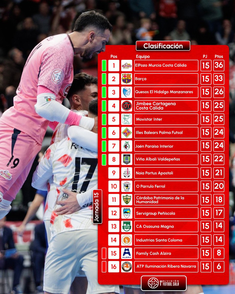 📊 Resultados y clasificación 

➡️ Concluimos la primera vuelta de campeonato en undécima posición con 18 puntos. 

#CordobaPatrimonio #PrimeraDivisionFS