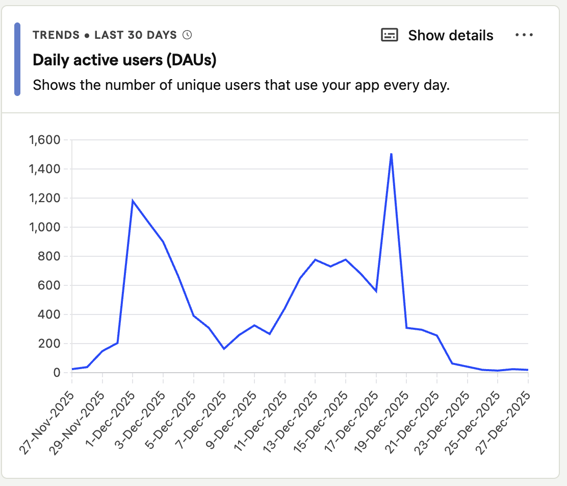 online festival has ended, eh...
and daily users activity in <a href="/kvyverse_/">Kvyverse</a>  is decreasing

although
- 1.5k registered users!
- 5610 unique worlds visits
- 10215 worlds views

first successes!

What do you want to see in Kvyverse that would make you want to open that app?
Or do you