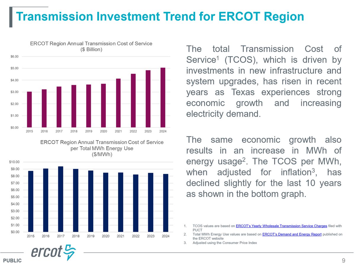 SlBrandin's tweet image. 10yrs of ERCOT transmission investment steadily increasing while cost of service per MWh delivered decreases 

A beautiful testament to market/policy design benefiting suppliers and consumers alike

Texans should be very proud