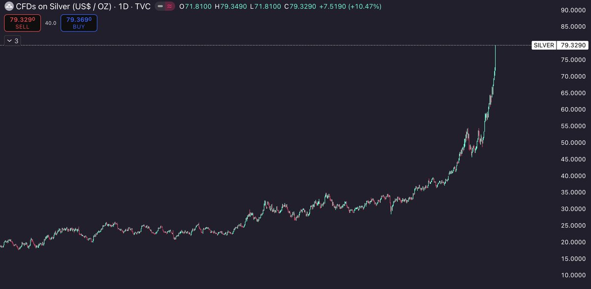 This is the only signal you need for crypto right now

Study what happens after metals make these moves

Don't ignore it, $BTC won't lag forever