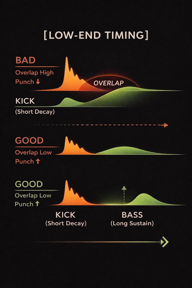 🎚️💥 Mix Tip：パンチは「低域」じゃなく“低域の時間”で決まる

あるある：
キックとベースを太くしたい→低域を足す→逆にモワついて前に出ない。

結論：
パンチ＝周波数より「長さ（Decay）」の設計。

30秒チェック👇

1) キックの低域を短くする（サステイン/テールを整理）

2)
