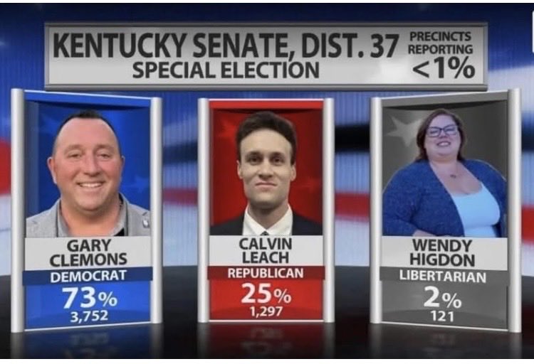 Suzierizzo1's tweet image. Watching a Democrat win by this margin in a State like Kentucky in a Special session just shows how much this Country is over the Republicans and their bs now! The same thing happened in Georgia and other normally Red States too!