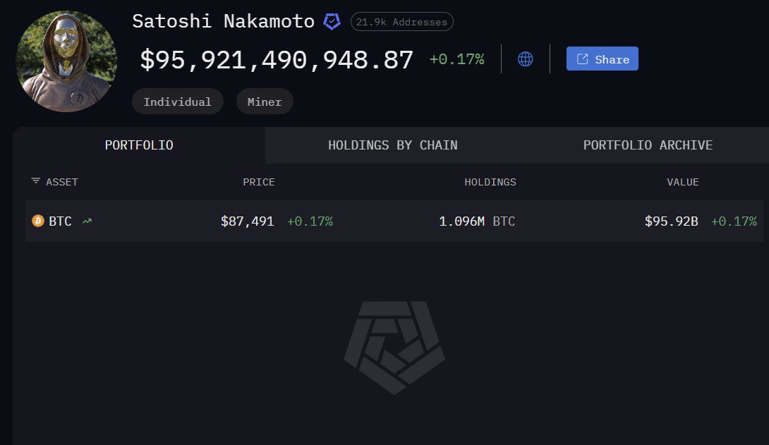 🔴COINTELGRAPH: Satoshi perde oltre 42 miliardi di dollari dalla massima storica del suo wallet!