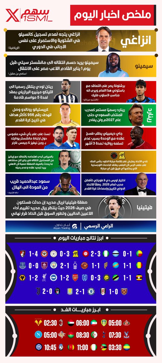 🚨🚨🚨🚨🚨🚨🚨🚨🚨🚨🚨🚨🚨🚨🚨

مُـلـخص اخـبار الـيوم مع سـهـم (27 ديسمبر 2025م)📰

— كانسيلو خارج الهلال!🔵❌

— فيتينها وريال مدريد 🤯⚪️

— رينارد مستمر🇸🇦

— ابرز الاخبار 🌏

— نتائج المباريات ⚽️

— مباريات الغد 🔥

— الـراعي الرسمي <a href="/AbyanTrading/">أبيان تداول</a> 

احفظ التغريدة لـتقرير اليوم..