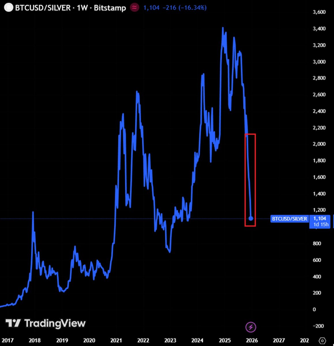 📉KOBEISSI: "Crollo del rapporto Bitcoin-argento: il livello più basso dal 2023"