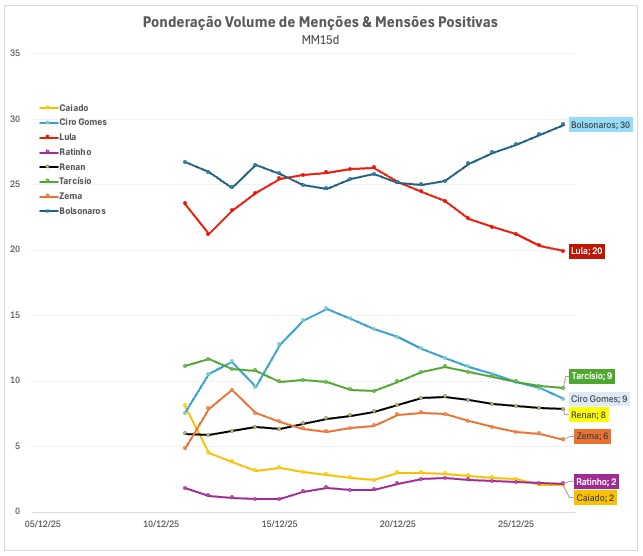 [A estratégia do PT em poupar Flávio]

Como já vinha sendo sinalizado, os dados da <a href="/ap_exata/">AP EXATA COMUNICAÇÃO DIGITAL</a>  agora confirmam o movimento: após o anúncio da pré-candidatura de Flávio, o debate nas redes segue fortemente concentrado no núcleo bolsonarista (Jair, Flávio e Michelle), com ganho de